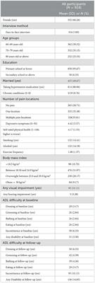 Sex differences in the risk factors of disability among community-dwelling older adults with hypertension: Longitudinal results from the Health, Aging, and Retirement in Thailand study (HART)